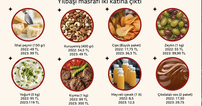 Yılbaşını evde kutlamanın maliyeti en az iki katına çıktı