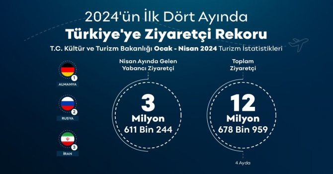 En çok turist Almanya’dan geldi