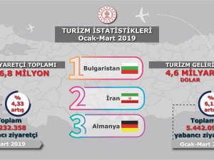 6,8 milyon ziyaretçi 4,6 milyar dolar turizm geliri